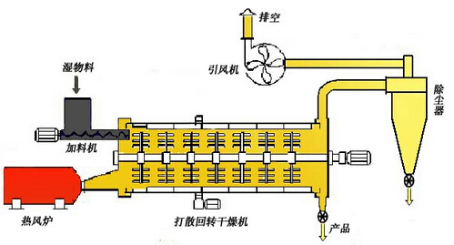 打散回轉干燥設備工作原理