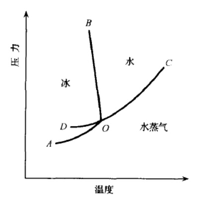 干燥設備中水的三相點(diǎn) 干燥設備中水的三相點(diǎn)